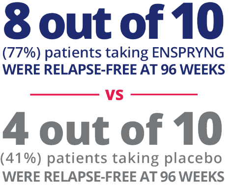 Comparison of CORE-OM clinical scores